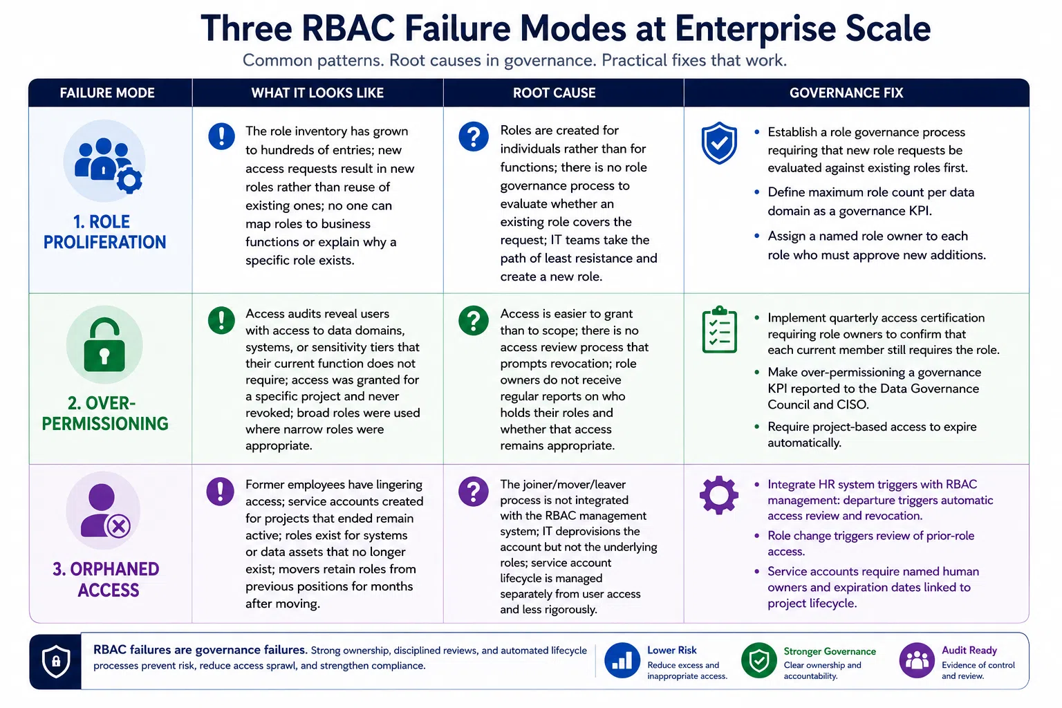 RBAC Failure Modes and Governance Fixes Table