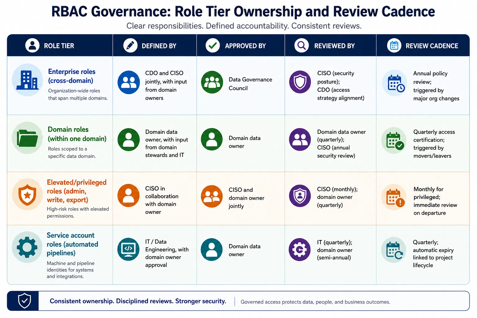 Data Governance Council Operating Model