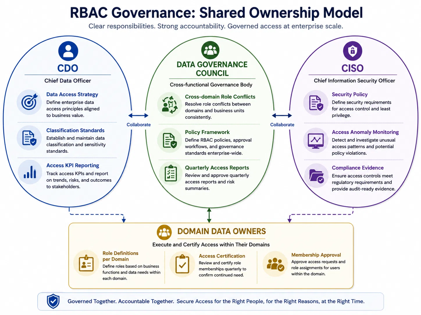 RBAC governance ownership model showing CDO owning data access strategy and classification standards, CISO owning security policy and access monitoring, Domain Owners owning role definition and access certification for their domains, with Data Governance Council as the cross-domain resolution body for access policy conflicts