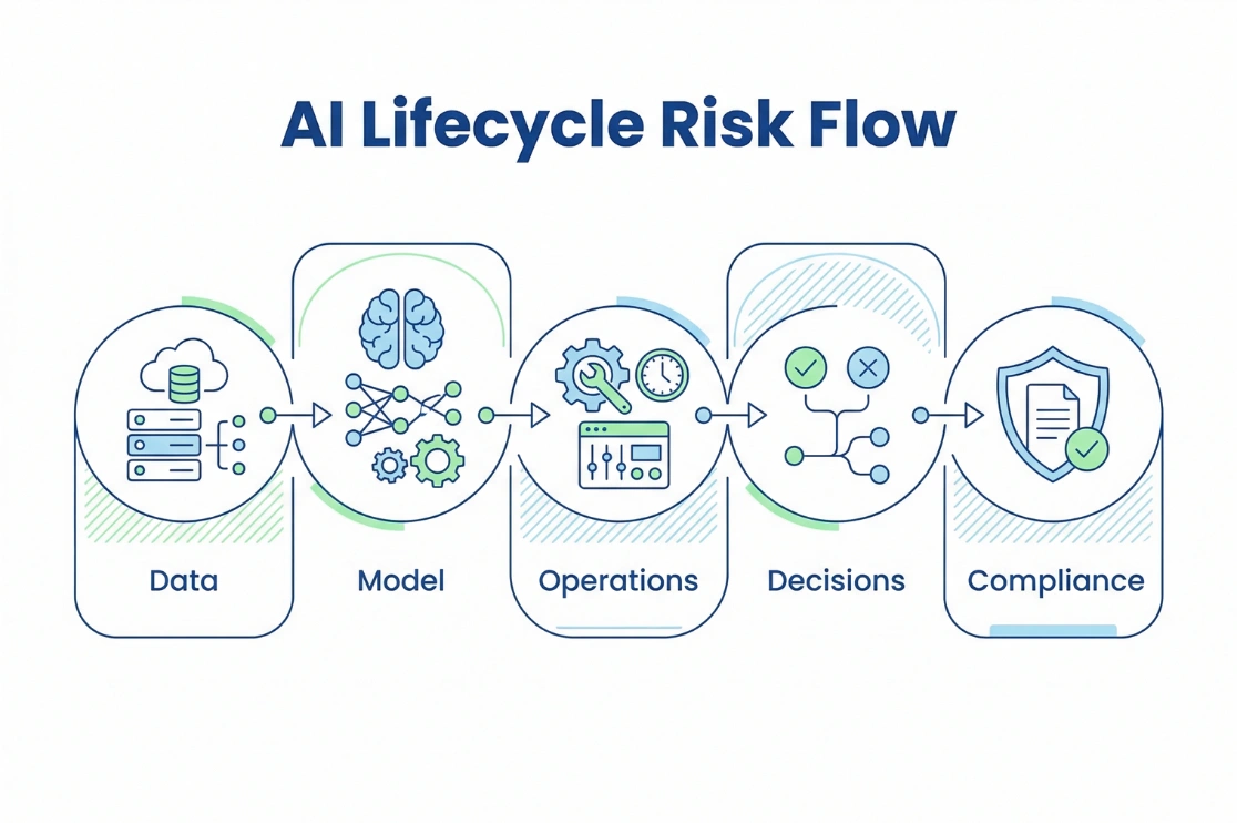AI Lifecycle Risk Flow