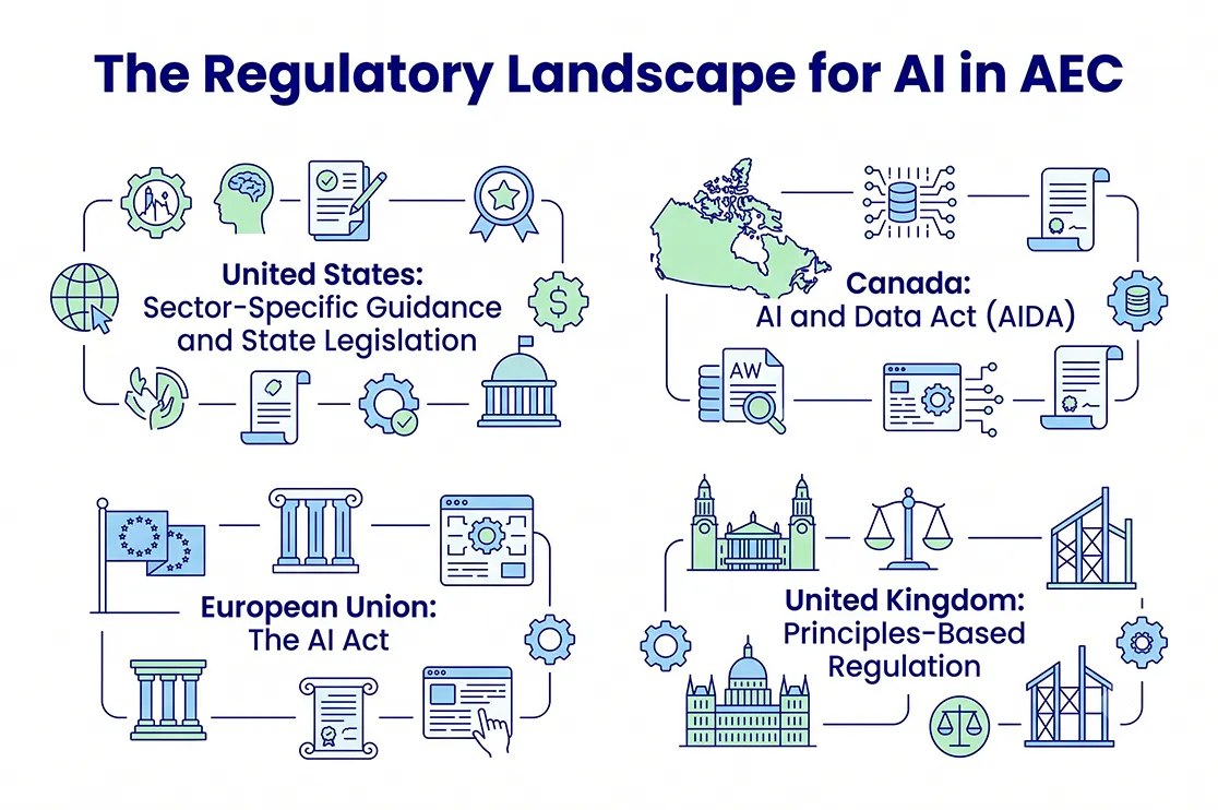 Regulatory Landscape for AI in AEC