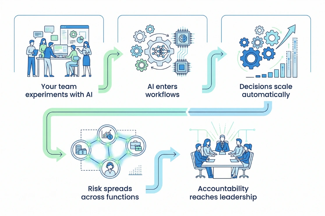 AI Spreads Inside an Organization