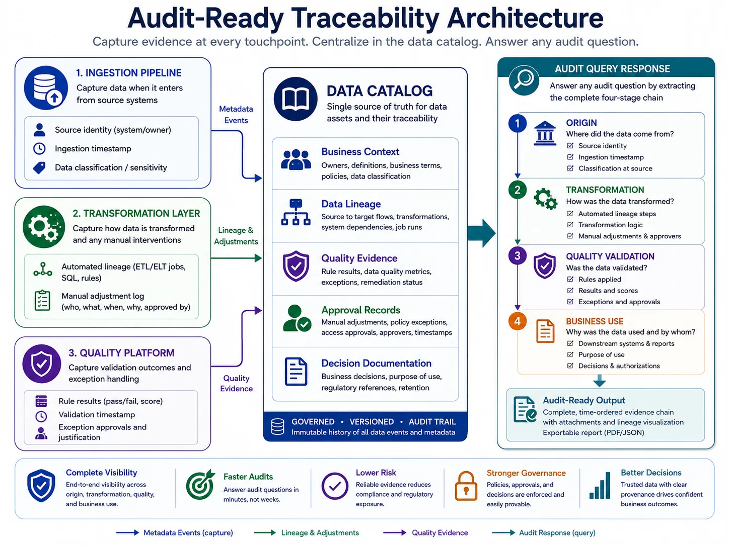 Audit Ready Traceability