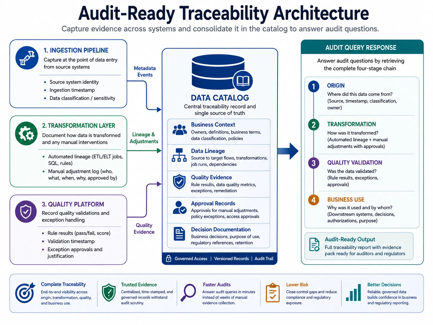 Data traceability architecture diagram showing three metadata capture points (ingestion, transformation, quality validation) feeding into the data catalog as the central traceability record, with automated lineage tool output surfaced in catalog and audit query response illustrated