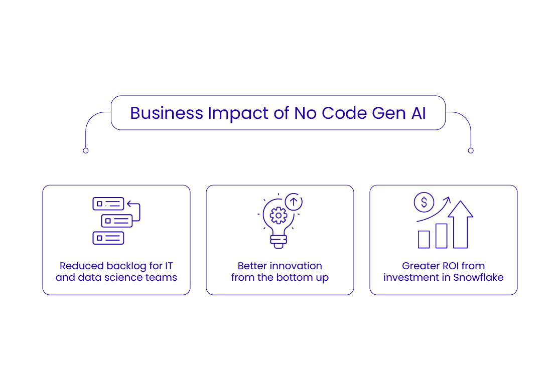 Benefits of No Code Gen AI for Businesses