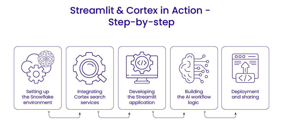 Building AI Workflows - Streamlit and Cortex in Action