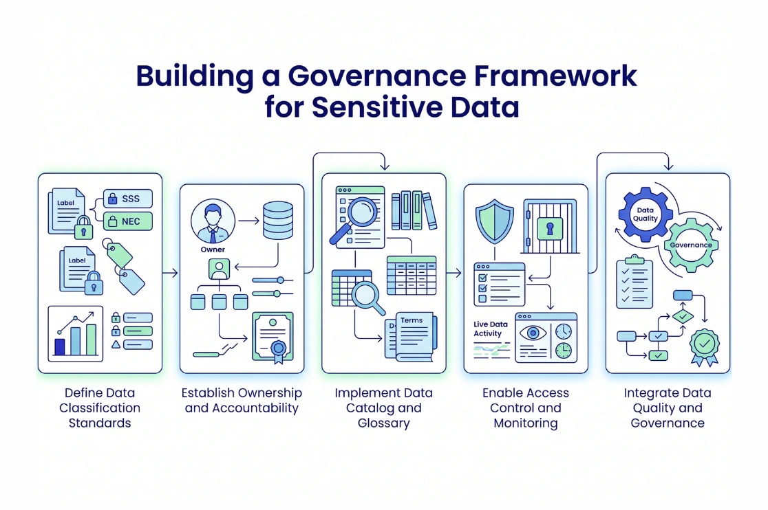 Building a Governance Framework for Sensitive Data