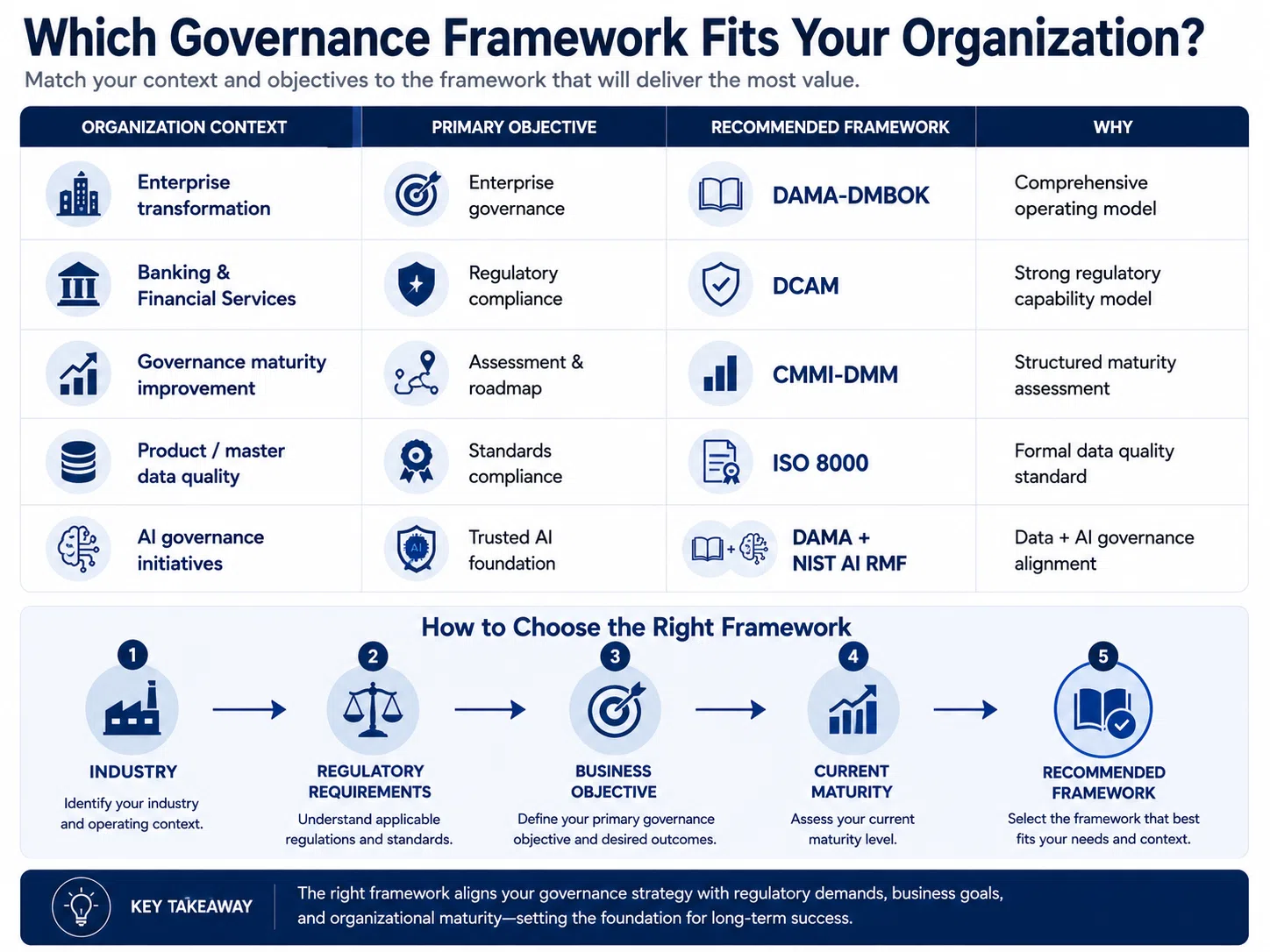 Four-quadrant governance technology landscape showing Data Catalog, Data Quality Platform, Data Lineage Tools, and Policy Management mapped to governance framework requirements from DAMA-DMBOK, DCAM, CMMI-DMM, and ISO 8000, with arrows indicating primary dependencies