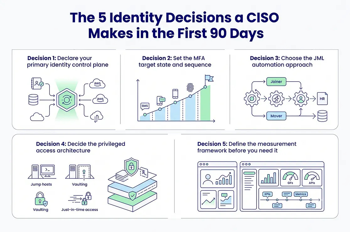 5 Identity Decisions for CISO