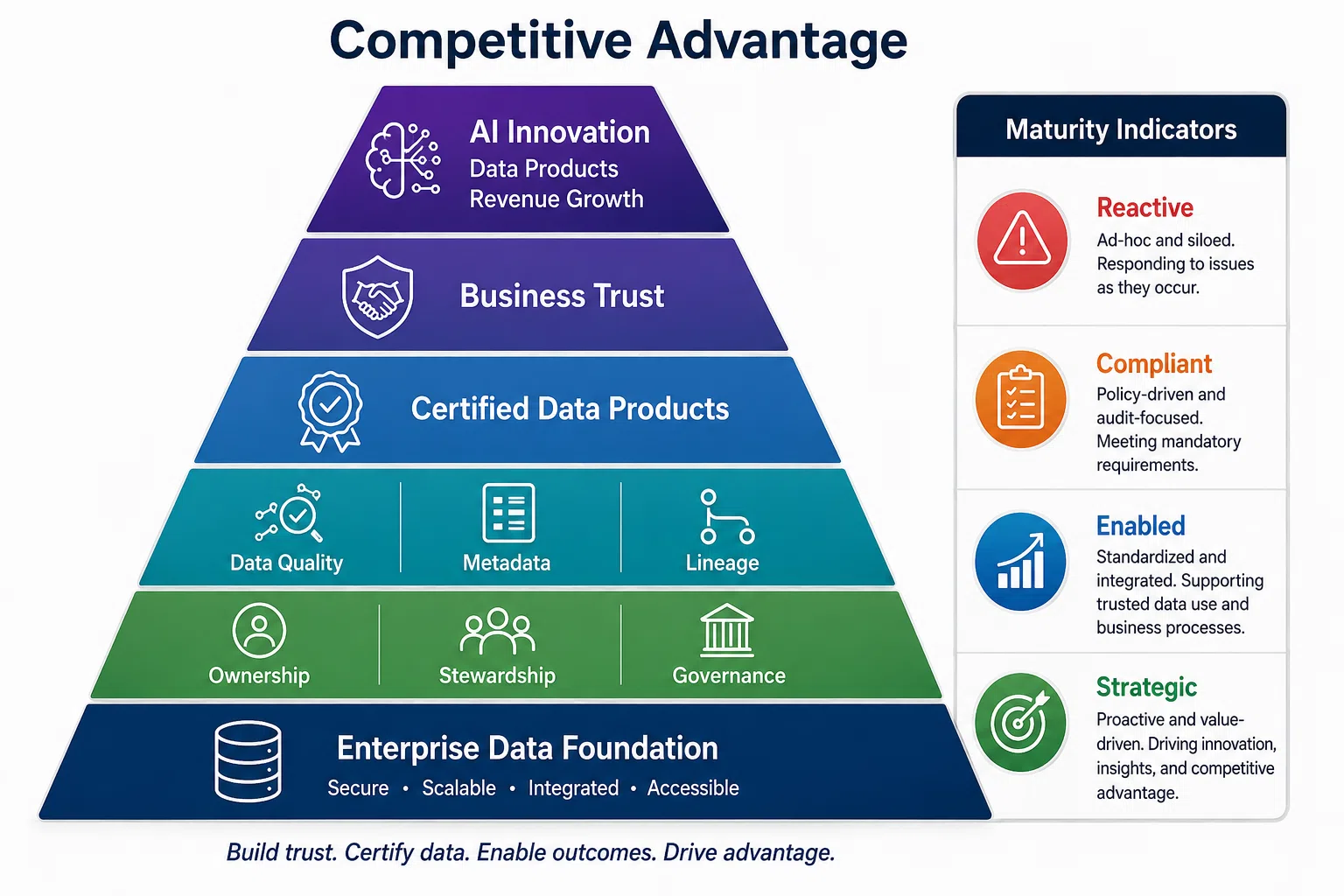 Data governance maturity model showing four stages: Reactive, Compliant, Enabled, Strategic, with characteristics and business value at each level
