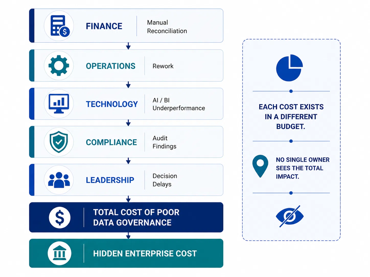 Infographic illustrating the hidden enterprise cost of poor data governance across business functions. The framework shows how finance, operations, technology, compliance, and leadership each experience separate impacts including manual reconciliation, operational rework, AI and BI underperformance, audit findings, and delayed decision-making. It emphasizes that these fragmented costs accumulate into a significant hidden enterprise cost because no single owner sees the full organizational impact
