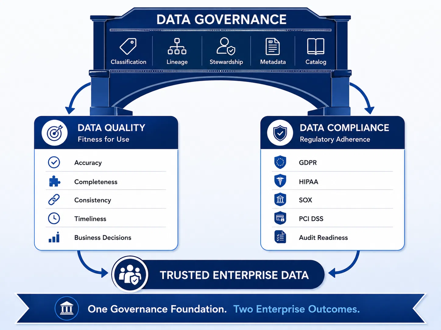 Diagram showing data governance as the shared infrastructure layer beneath data quality and data compliance programs: data classification feeds both, data lineage serves both, stewardship accountability covers both, and the data catalog surfaces both quality scores and compliance status