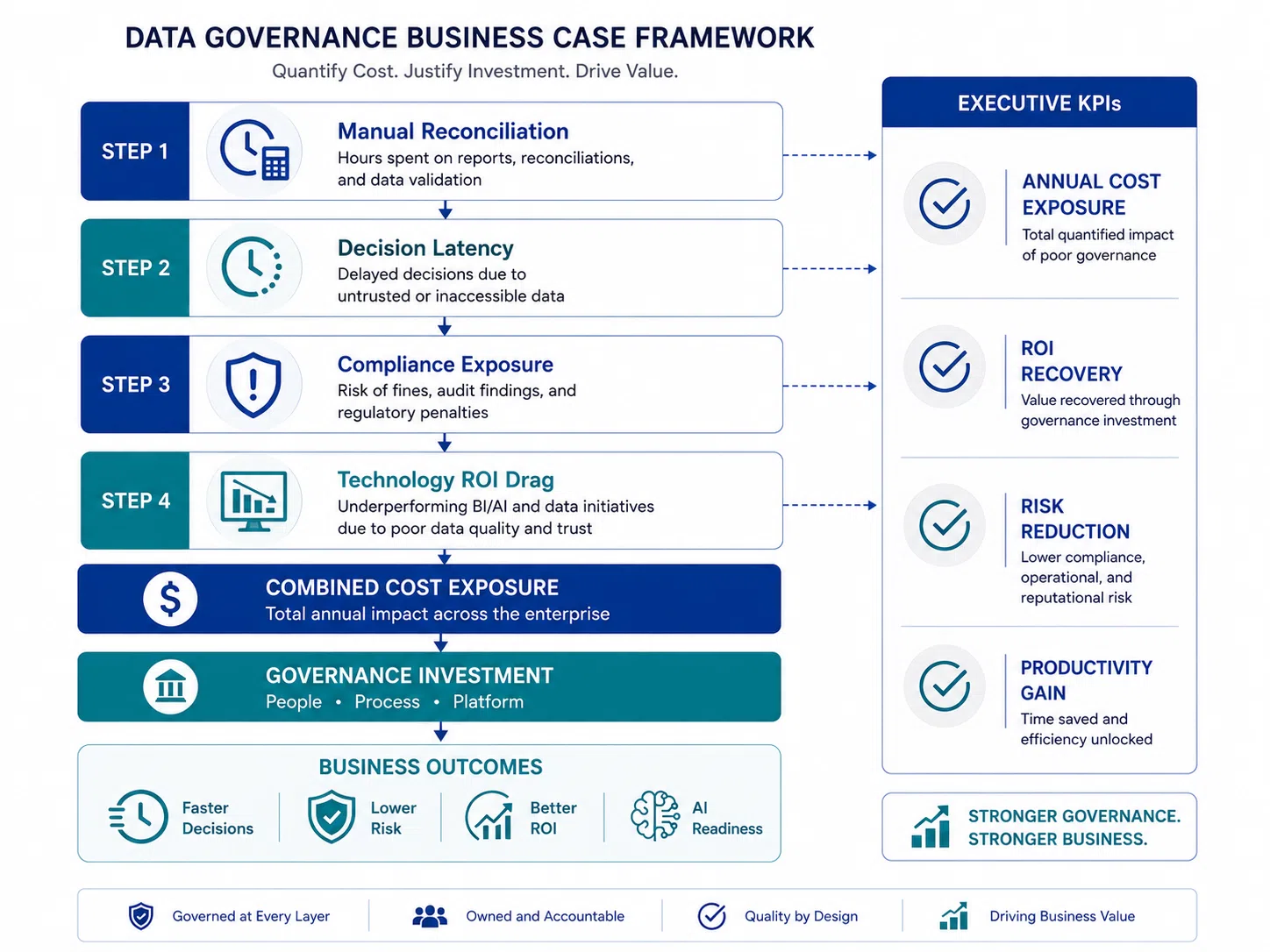 Infographic illustrating a Data Governance Business Case Framework that quantifies the enterprise cost of poor data governance. The framework measures manual reconciliation, decision latency, compliance exposure, and technology ROI drag to calculate combined cost exposure and justify governance investment. It highlights executive KPIs including annual cost exposure, ROI recovery, risk reduction, and productivity gains, leading to faster decisions, lower risk, improved ROI, and AI readiness