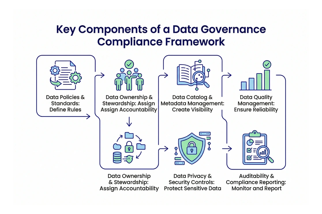 Data Governance Compliance Framework