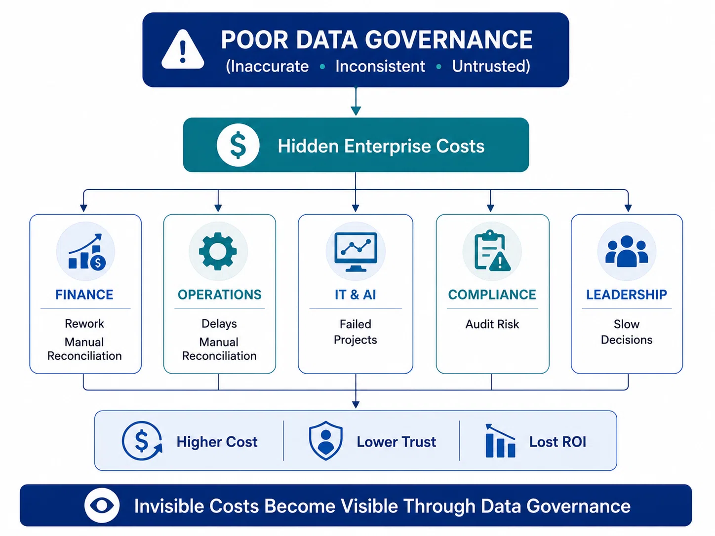 Infographic illustrating how poor data governance creates hidden enterprise costs across finance, operations, IT and AI, compliance, and leadership. The framework shows that inaccurate, inconsistent, and untrusted data leads to manual reconciliation, operational delays, failed technology initiatives, audit risk, and slow decision-making, resulting in higher costs, lower trust, and reduced ROI. It emphasizes that effective data governance makes these hidden costs visible and measurable