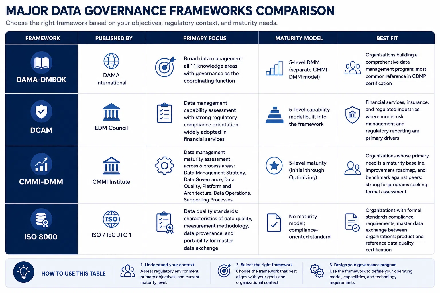 Data-Governance-Frameworks-Comparison