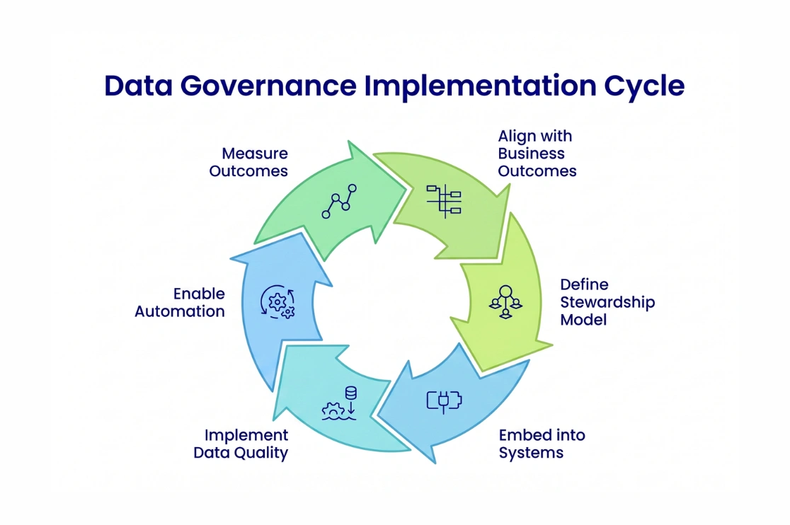 Data Governance Implementation Strategy