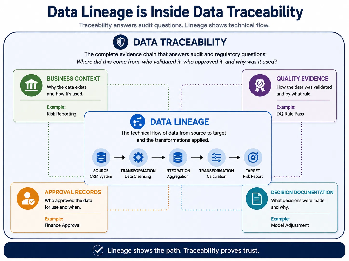 Diagram showing data lineage (technical arrow from source through transformation to target) as a subset of data traceability (lineage plus business context, quality evidence, approval records, and decision documentation), with examples of each component