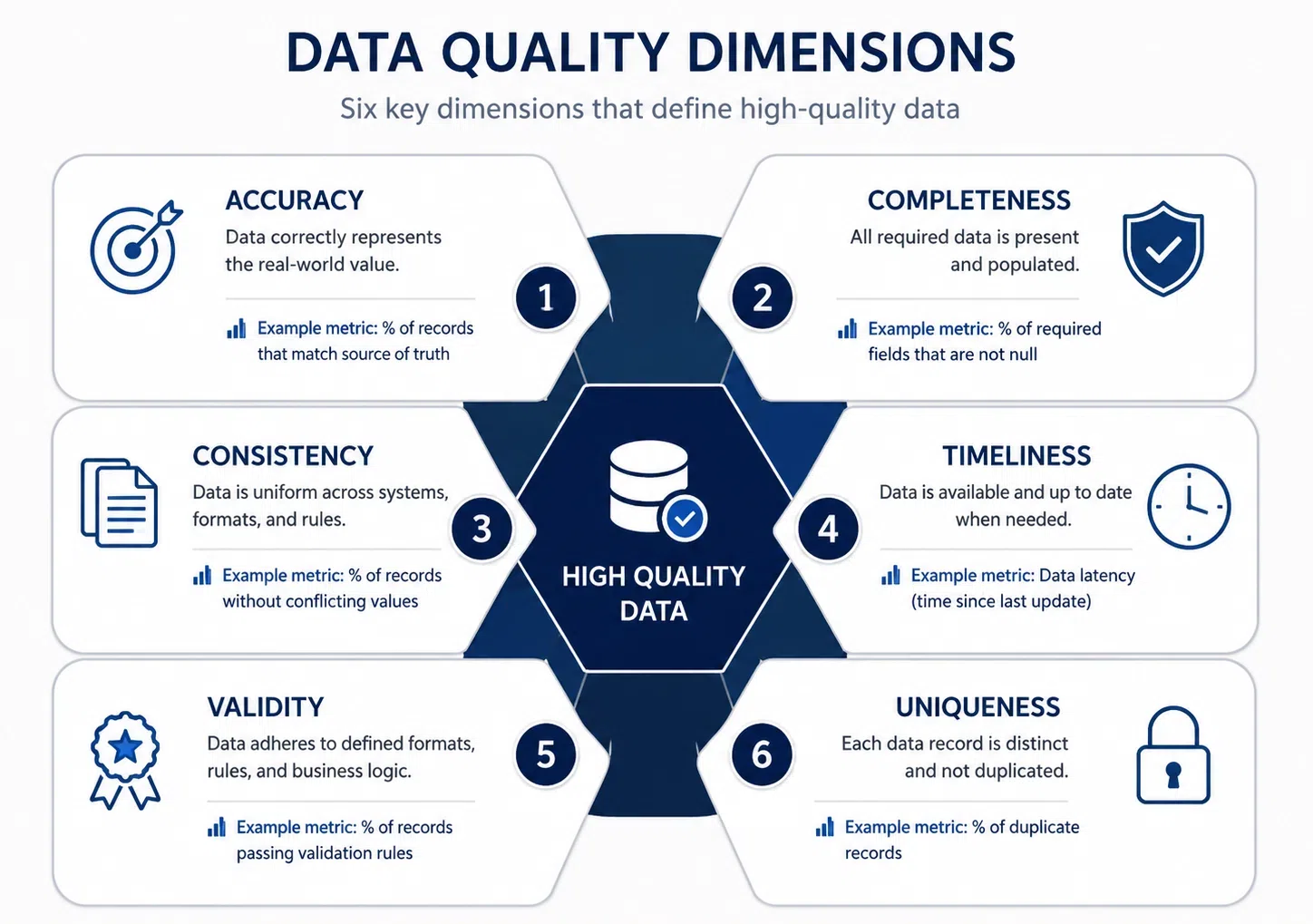 The six data quality dimensions: accuracy, completeness, consistency, timeliness, validity, and uniqueness, shown as a diagram with definitions and example metrics for each.