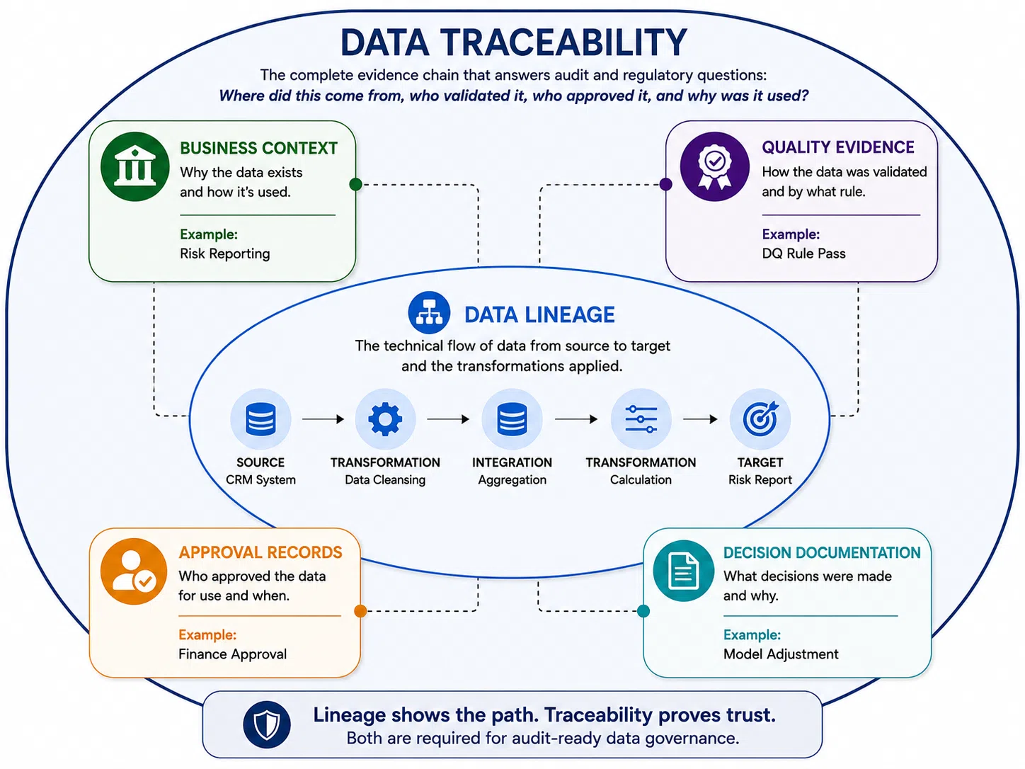 Data Traceability Architecture