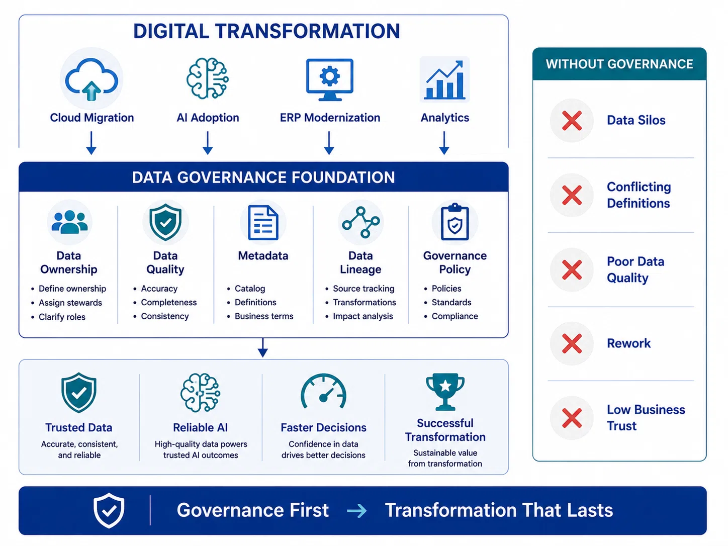 Five-phase roadmap for building a data governance framework: Assess, Design, Standardize, Implement, Embed