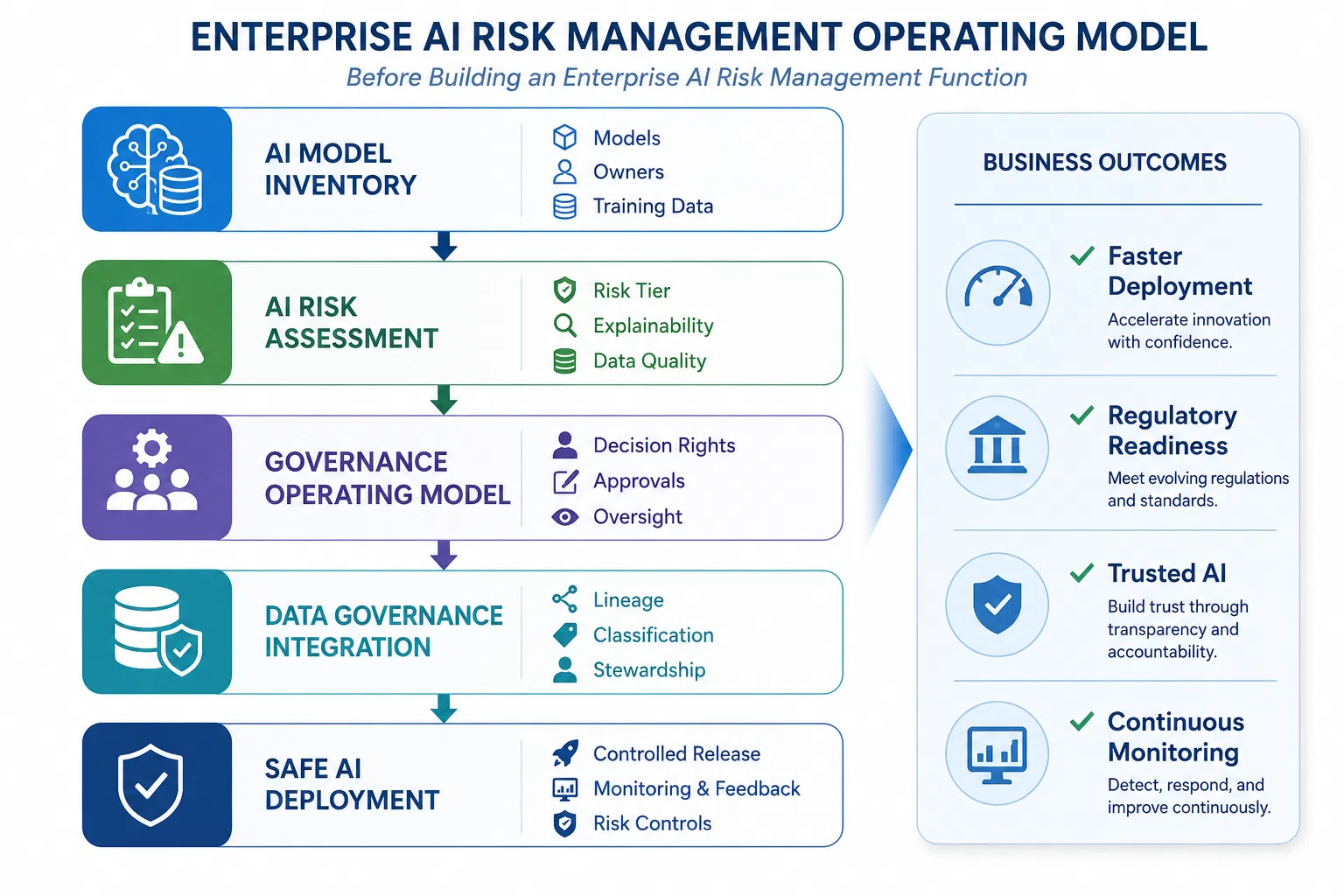 Enterprise AI risk management function diagram showing four components: AI model inventory, risk assessment process, governance operating model, and data governance integration, with connections between components