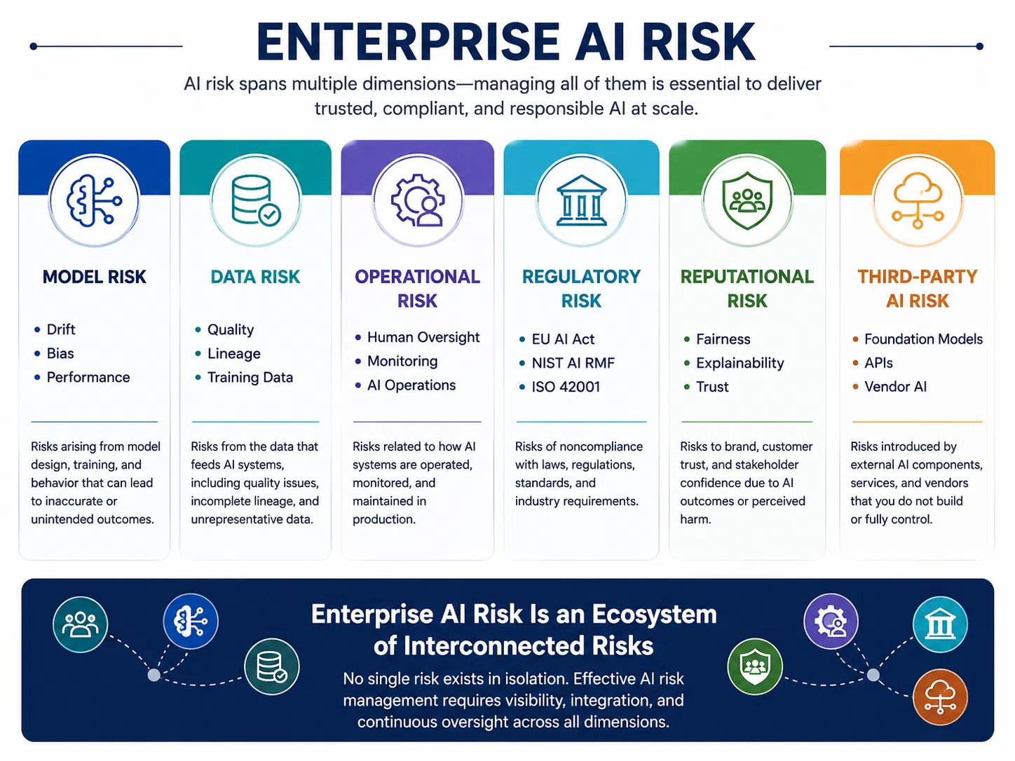 Enterprise AI risk taxonomy diagram showing six risk categories: model risk, data risk, operational risk, regulatory and compliance risk, reputational and ethical risk, and third-party AI risk, with examples and interdependencies