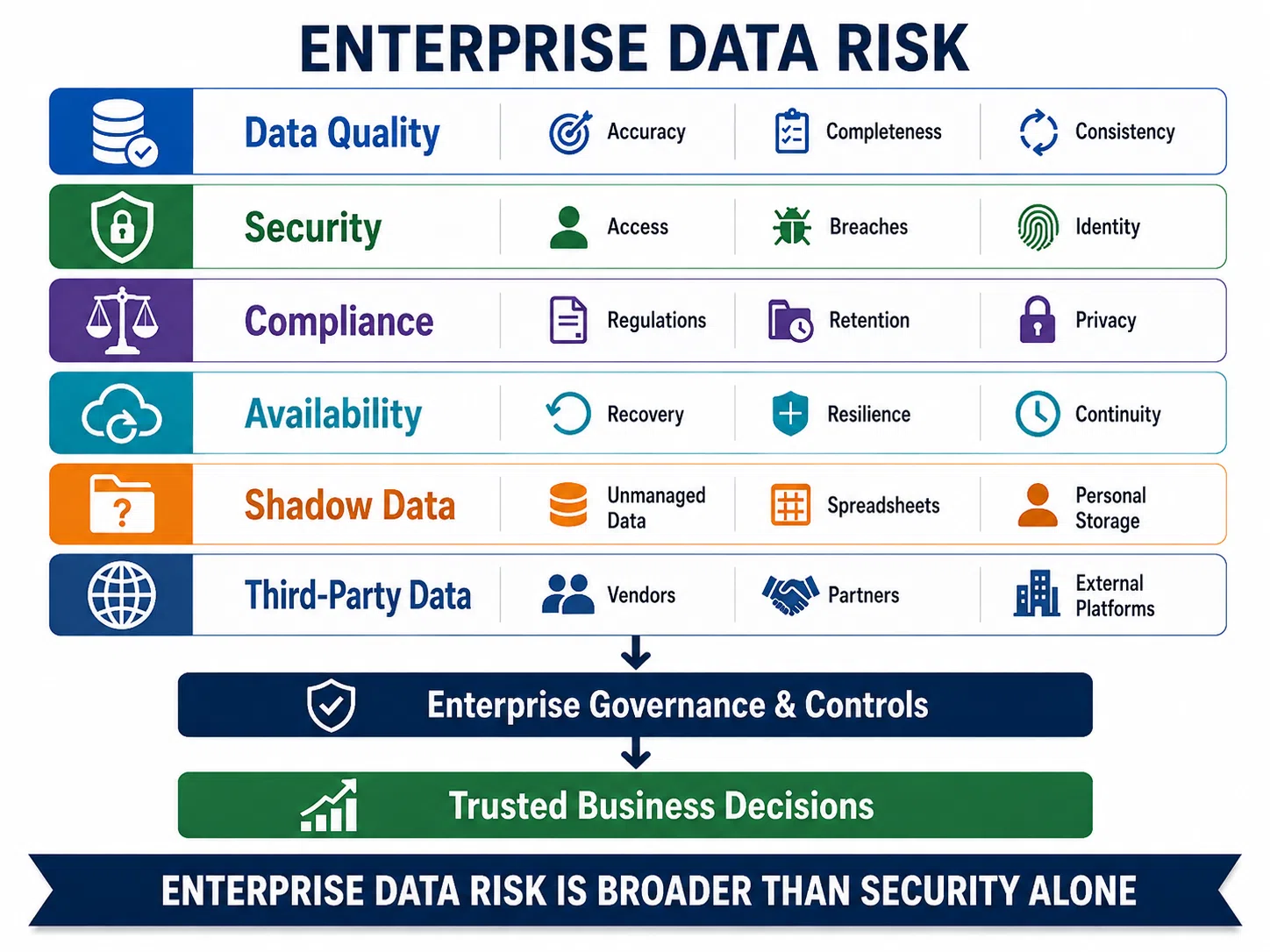 Enterprise data risk taxonomy showing six categories: data quality risk, data security and breach risk, regulatory and compliance risk, data availability and resilience risk, shadow data risk, and third-party data risk, with arrows showing how they compound each other