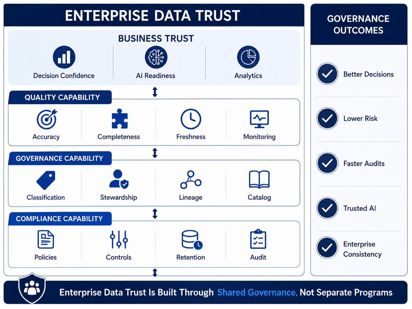 Enterprise Data Trust