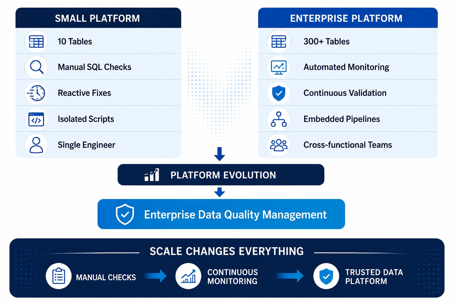 Quality Monitoring Decision Matrix comparing native Snowflake tooling versus data observability platforms across dimensions: table count, anomaly detection, lineage impact, setup cost, and ML-based baselining