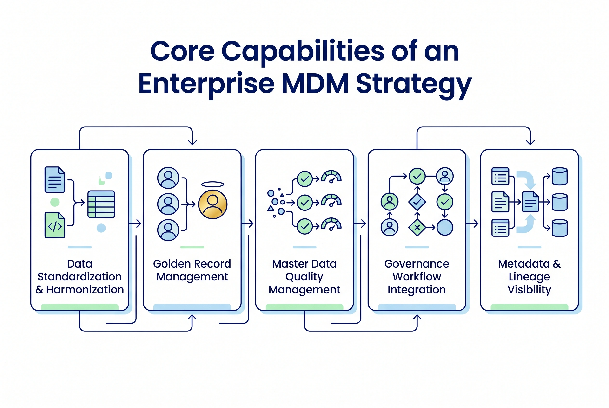 Enterprise Master Data Management (MDM) Strategy Core Capabilities