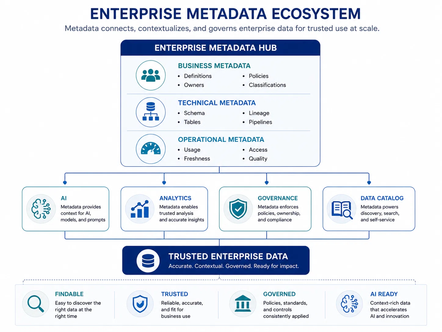 Infographic illustrating an Enterprise Metadata Ecosystem with a centralized Enterprise Metadata Hub that manages business, technical, and operational metadata. The framework demonstrates how metadata supports AI, analytics, governance, and data catalog capabilities to create trusted enterprise data that is findable, reliable, governed, and AI-ready through policies, lineage, ownership, classifications, quality, and data context.