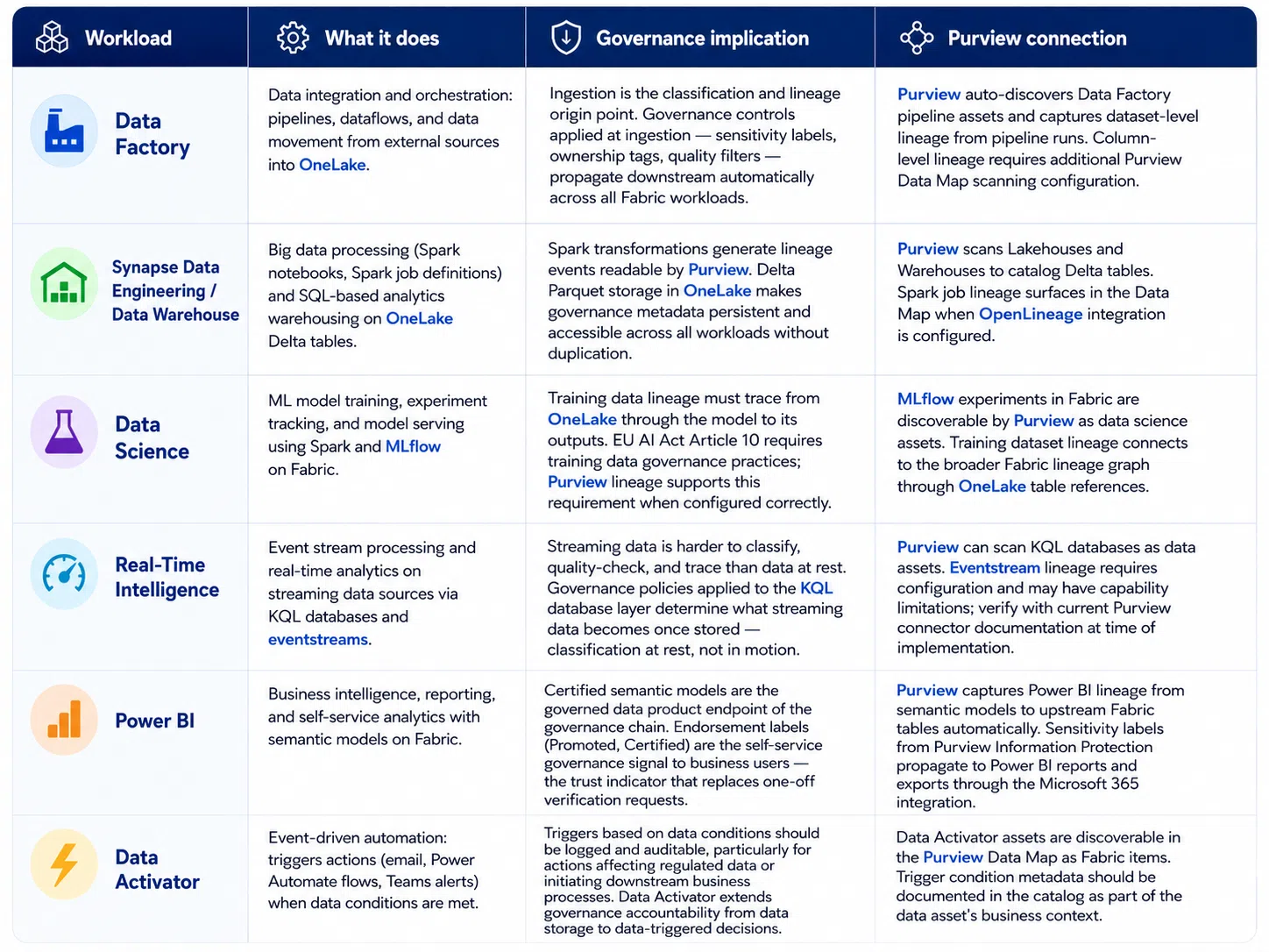 Microsoft Fabric governance authority model: Purview as the single governance layer spanning all six Fabric workloads, each contributing lineage events, catalog assets, or sensitivity signals