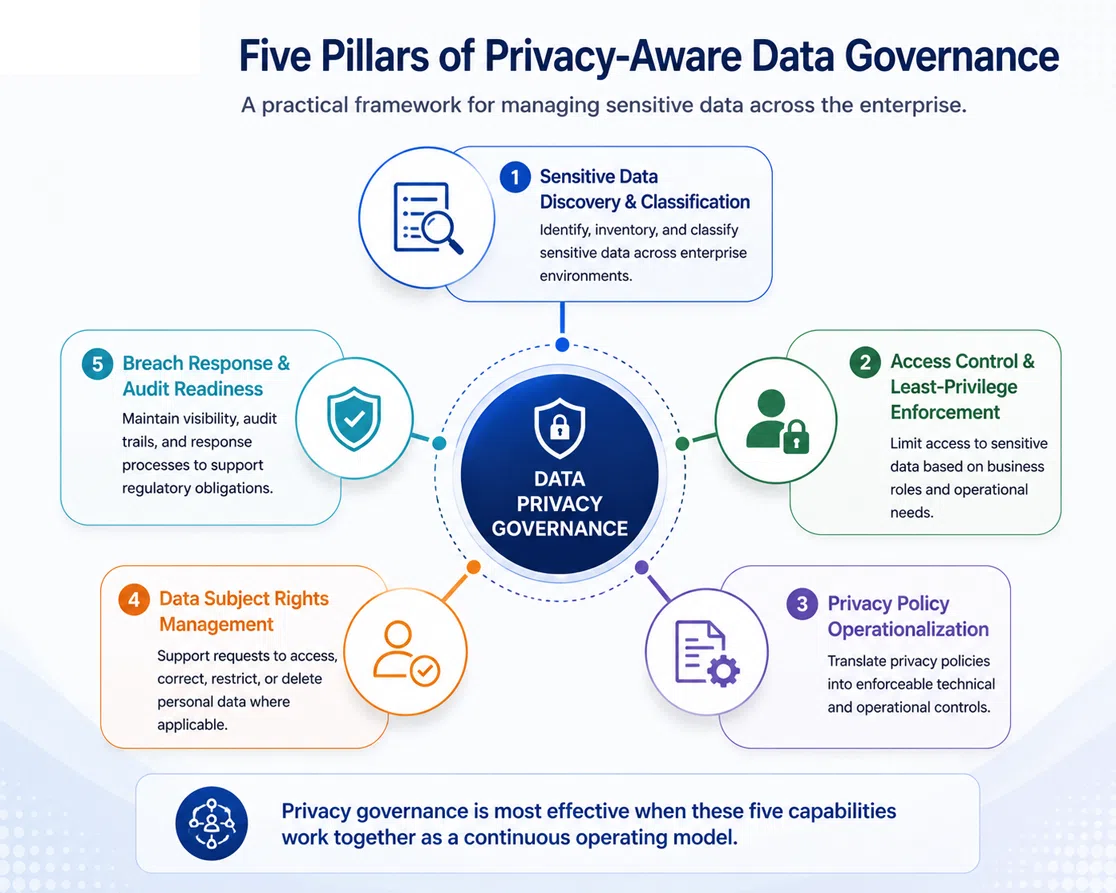 Infographic illustrating the five pillars of privacy-aware data governance: Sensitive Data Discovery and Classification, Access Control and Least-Privilege Enforcement, Privacy Policy Operationalization, Data Subject Rights Management, and Breach Response and Audit Readiness.