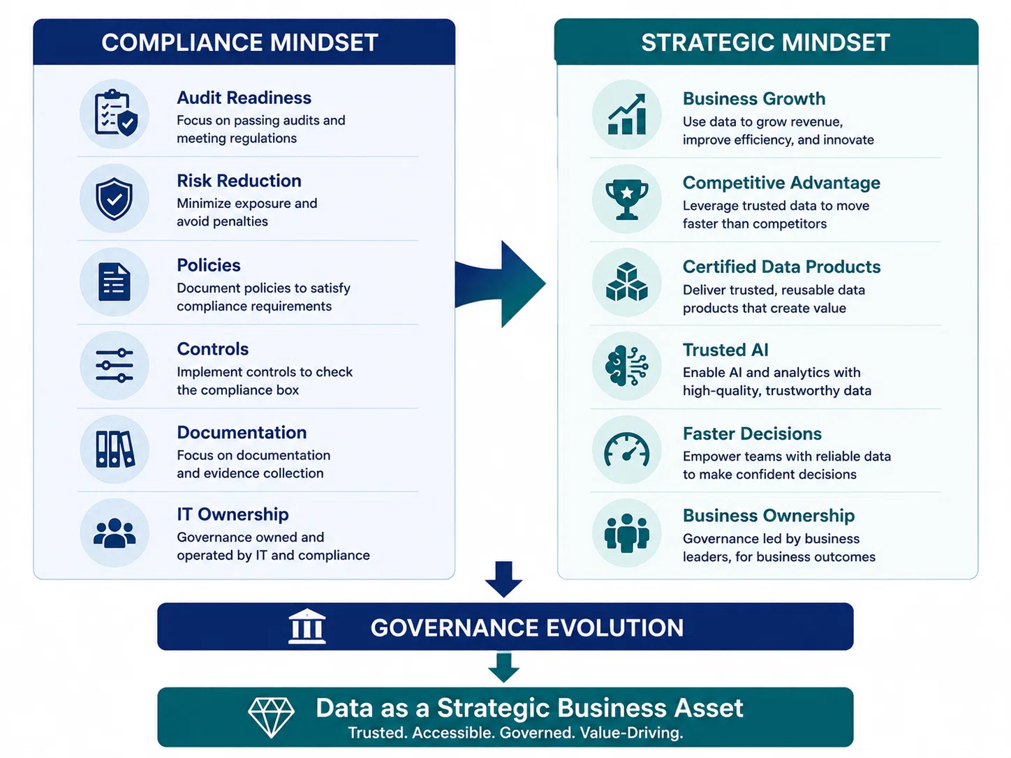 From Compliance to Strategic Governance