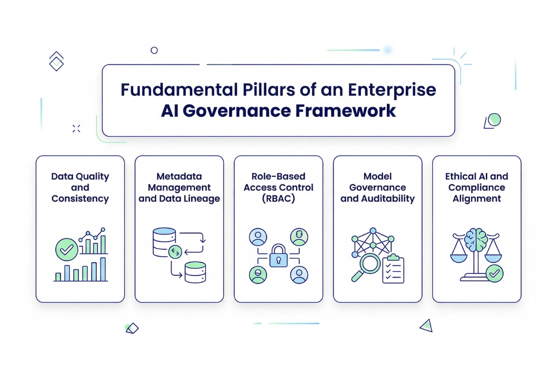 Fundamental Pillars of an Enterprise AI Governance Framework