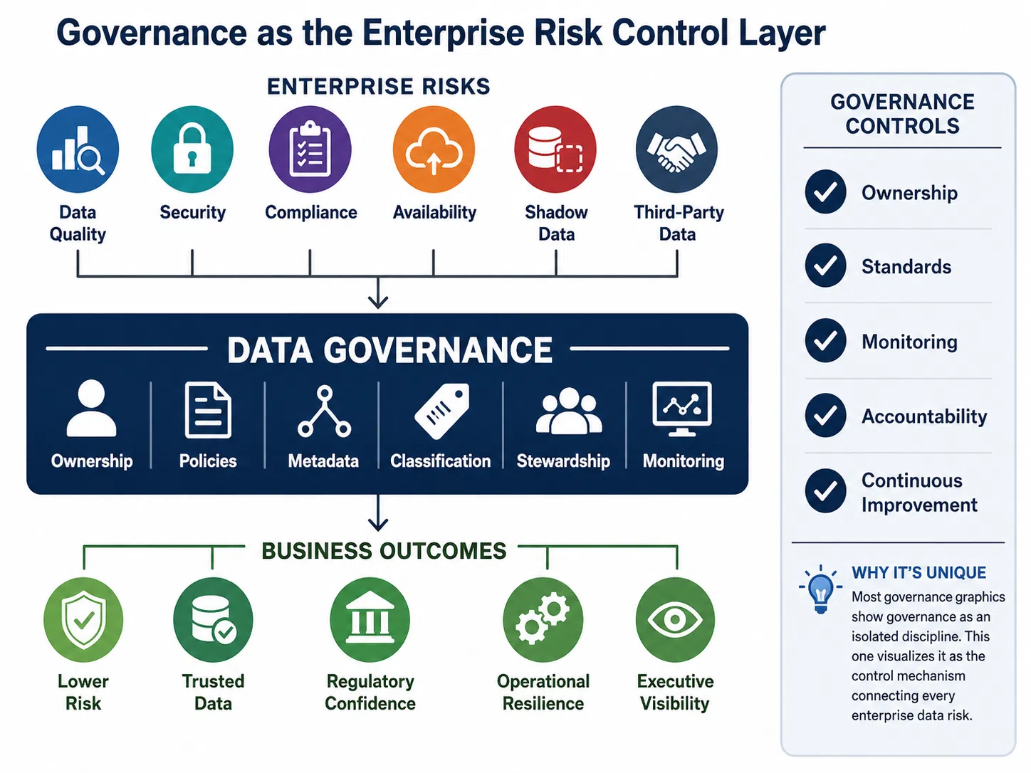 Diagram showing data governance capabilities (data ownership, data classification, lineage documentation, quality management, data catalog) mapped to the six data risk categories they address, showing how each governance capability reduces multiple risk types simultaneously