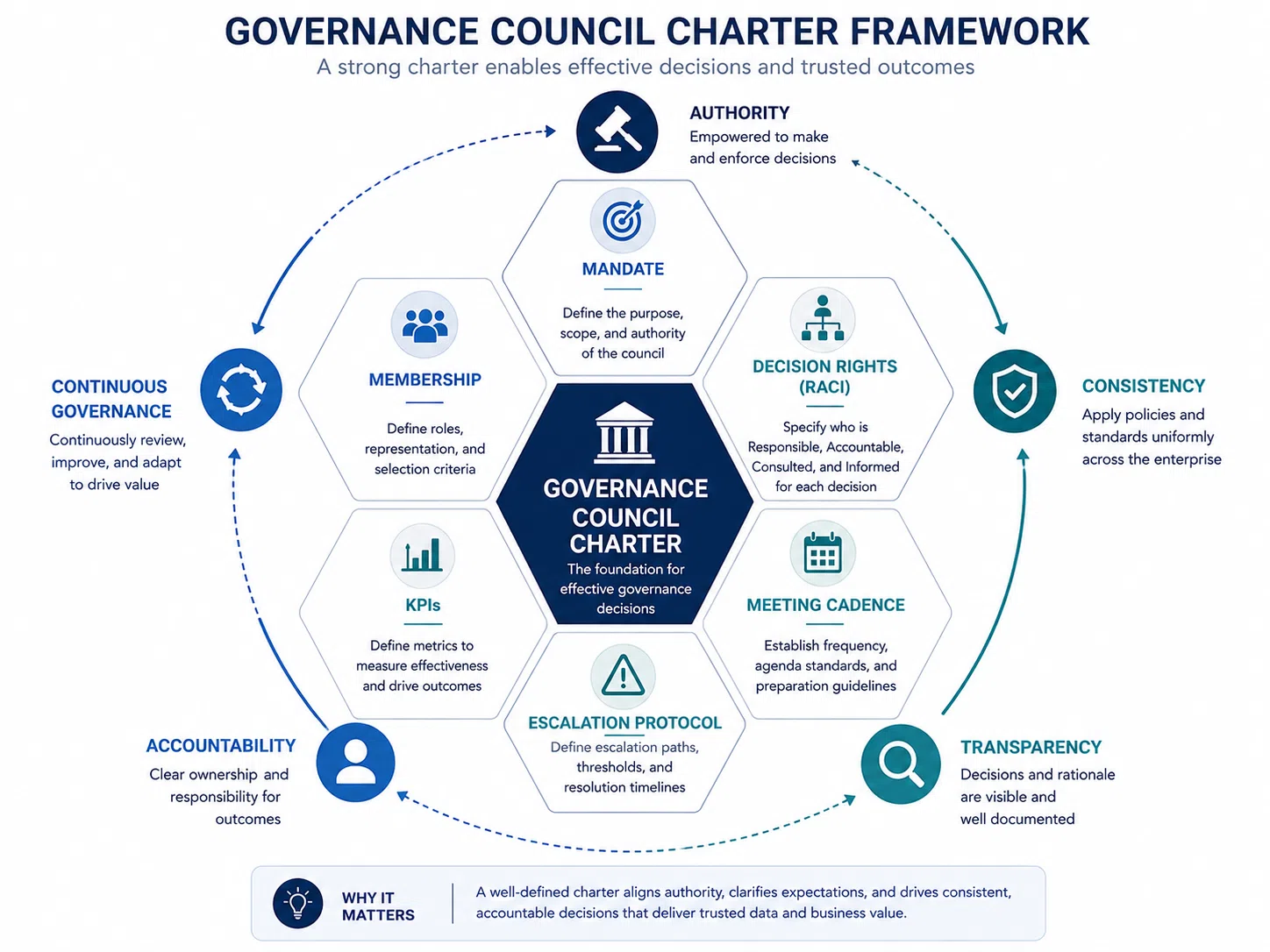 Infographic illustrating a Governance Council Charter Framework for enterprise data governance. The framework highlights key charter components including mandate, membership, decision rights (RACI), meeting cadence, escalation protocol, KPIs, and authority. It emphasizes accountability, transparency, consistency, and continuous governance to enable effective decision-making, trusted data, and measurable business outcomes.