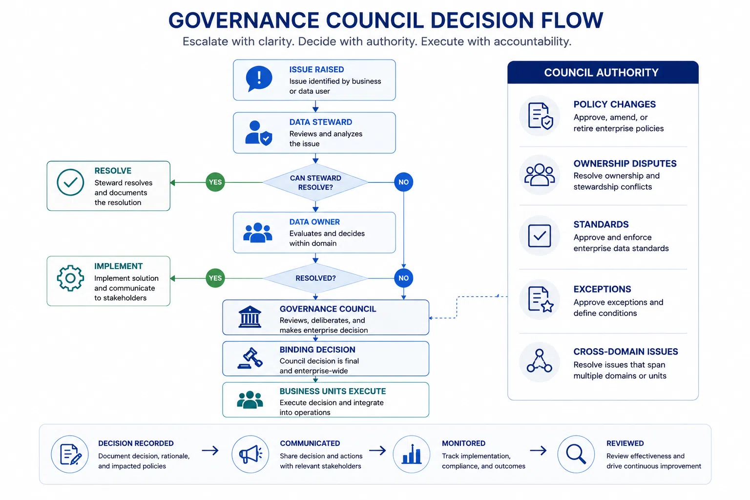 Infographic illustrating a Governance Council Decision Flow for enterprise data governance. The workflow shows how data issues progress from issue identification through Data Steward and Data Owner review to Governance Council decisions when required. The framework outlines council authority over policy changes, ownership disputes, data standards, exceptions, and cross-domain issues, while emphasizing documented decisions, stakeholder communication, monitoring, and continuous governance improvement.