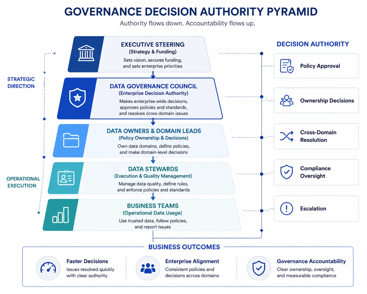 Infographic illustrating a Governance Decision Authority Pyramid that defines enterprise data governance roles from Executive Steering and Data Governance Council to Data Owners, Data Stewards, and Business Teams. The framework shows how strategic direction flows into operational execution with clear decision authority for policy approval, ownership decisions, cross-domain resolution, compliance oversight, and escalation, resulting in faster decisions, enterprise alignment, and stronger governance accountability
