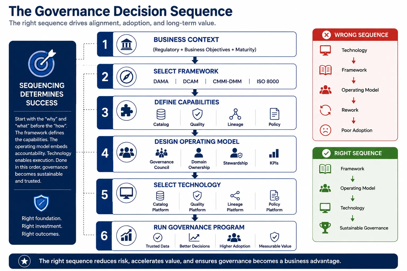 Data governance implementation sequence diagram showing five phases: Framework selection, Scope and domain prioritization, Operating model design, Technology selection and deployment, Program operation and measurement, with decision gates between each phase and common failure points annotated