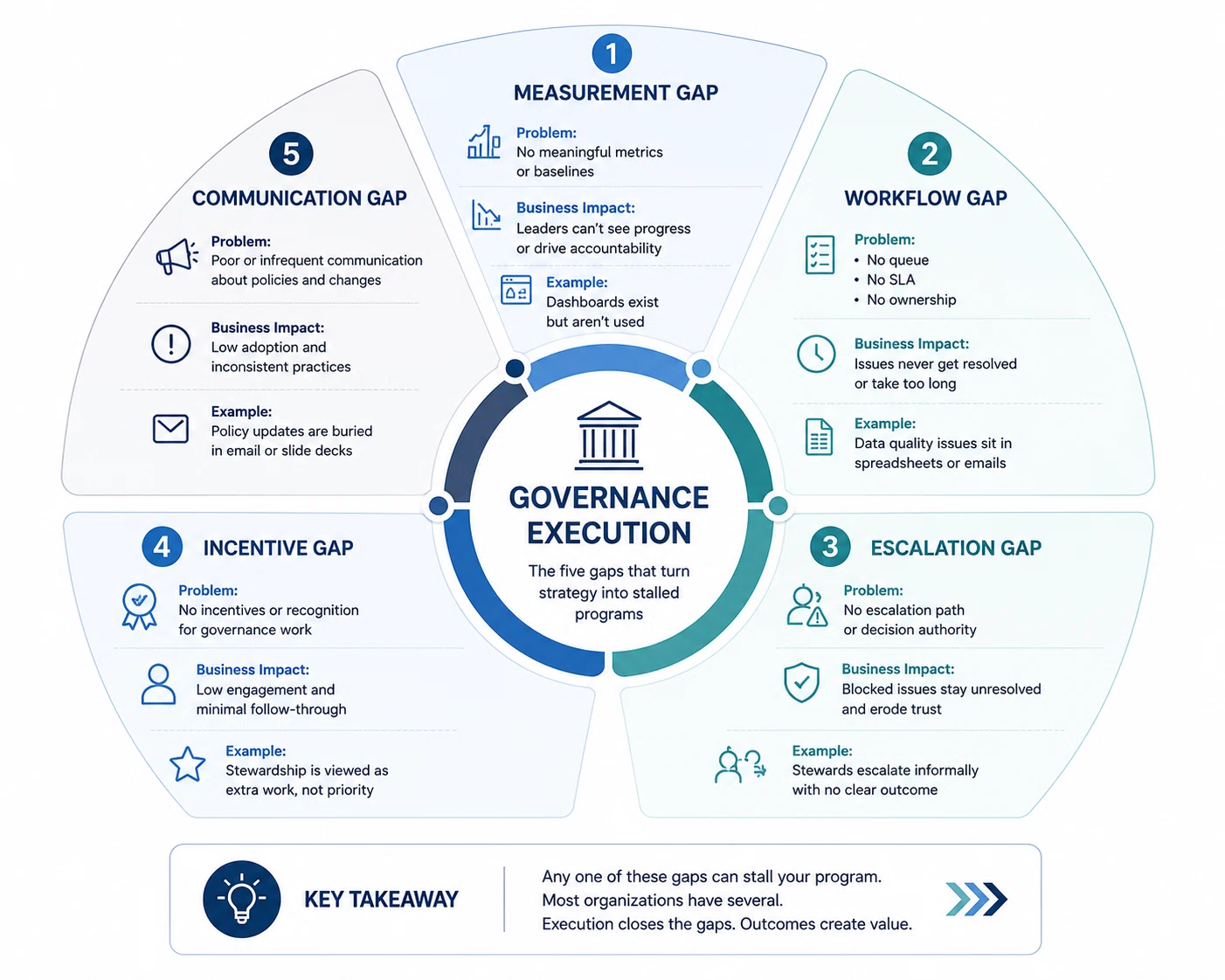 Governance gaps in program execution