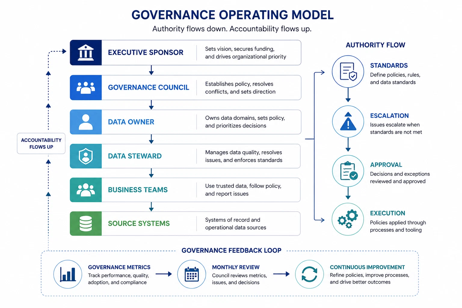 governance operating model flowchart