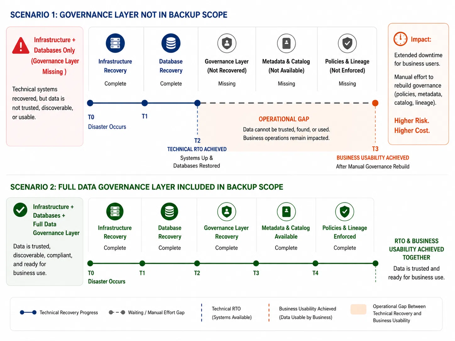 Diagram showing two recovery scenarios: one where only infrastructure and databases are in backup scope (governance layer missing), and one where the full data governance layer is included, with timelines showing the operational gap between technical recovery and business usability in the first scenario