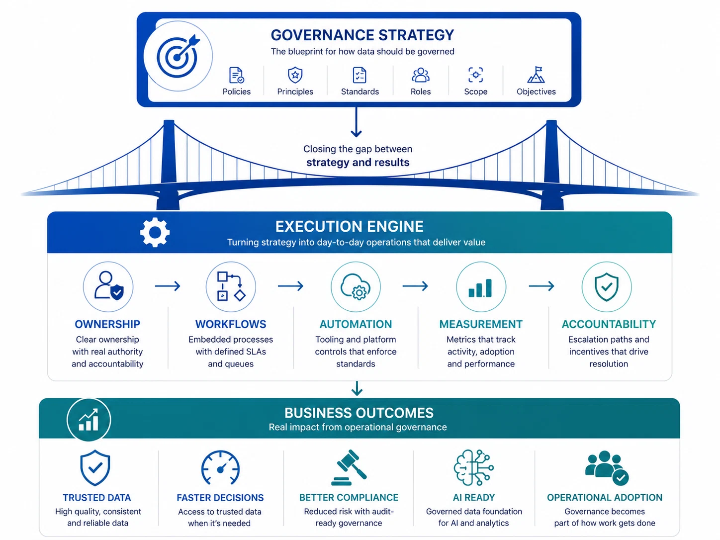 governance-strategy-to-business-outcomes