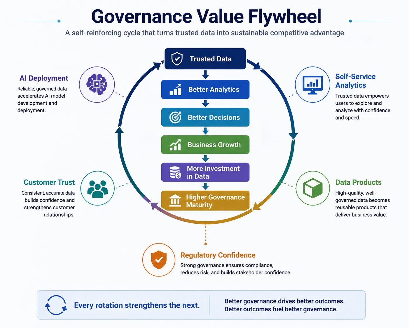 Diagram contrasting compliance-first governance outcomes versus strategic governance outcomes across five dimensions: AI trustworthiness, analytics speed, self-service adoption, data product launches, and regulatory trust