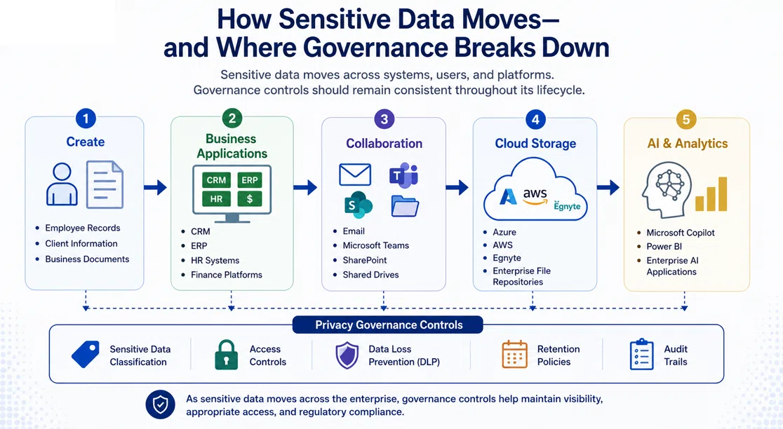 Infographic showing how sensitive data moves across the enterprise lifecycle from creation to business applications, collaboration platforms, cloud storage, and AI and analytics. The diagram highlights privacy governance controls including sensitive data classification, access controls, data loss prevention (DLP), retention policies, and audit trails that maintain security, visibility, compliance, and governance throughout the data lifecycle.