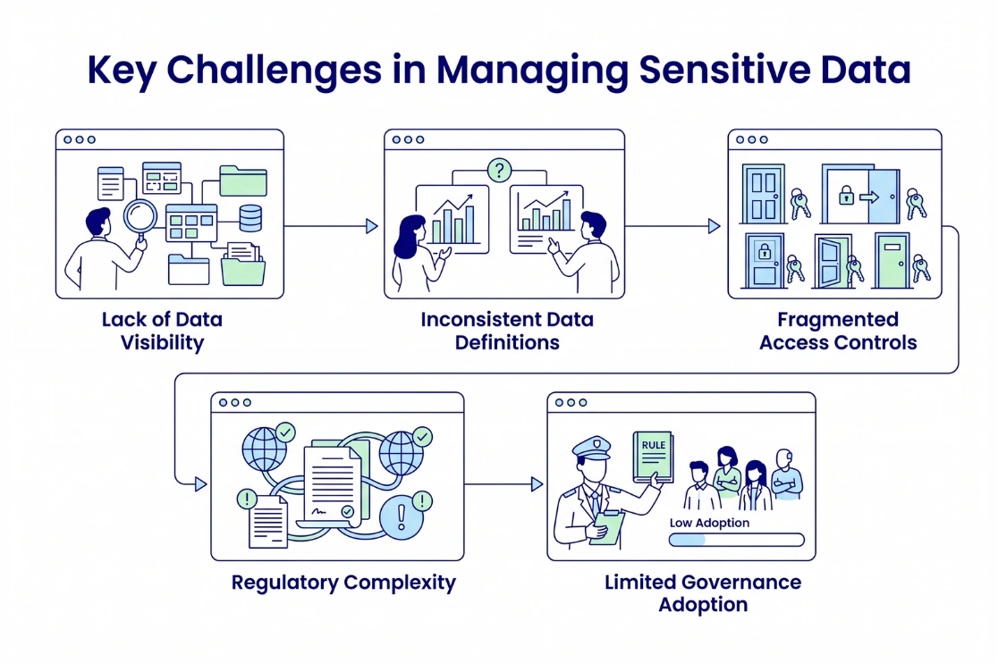 Key Challenges in Managing Sensitive Data