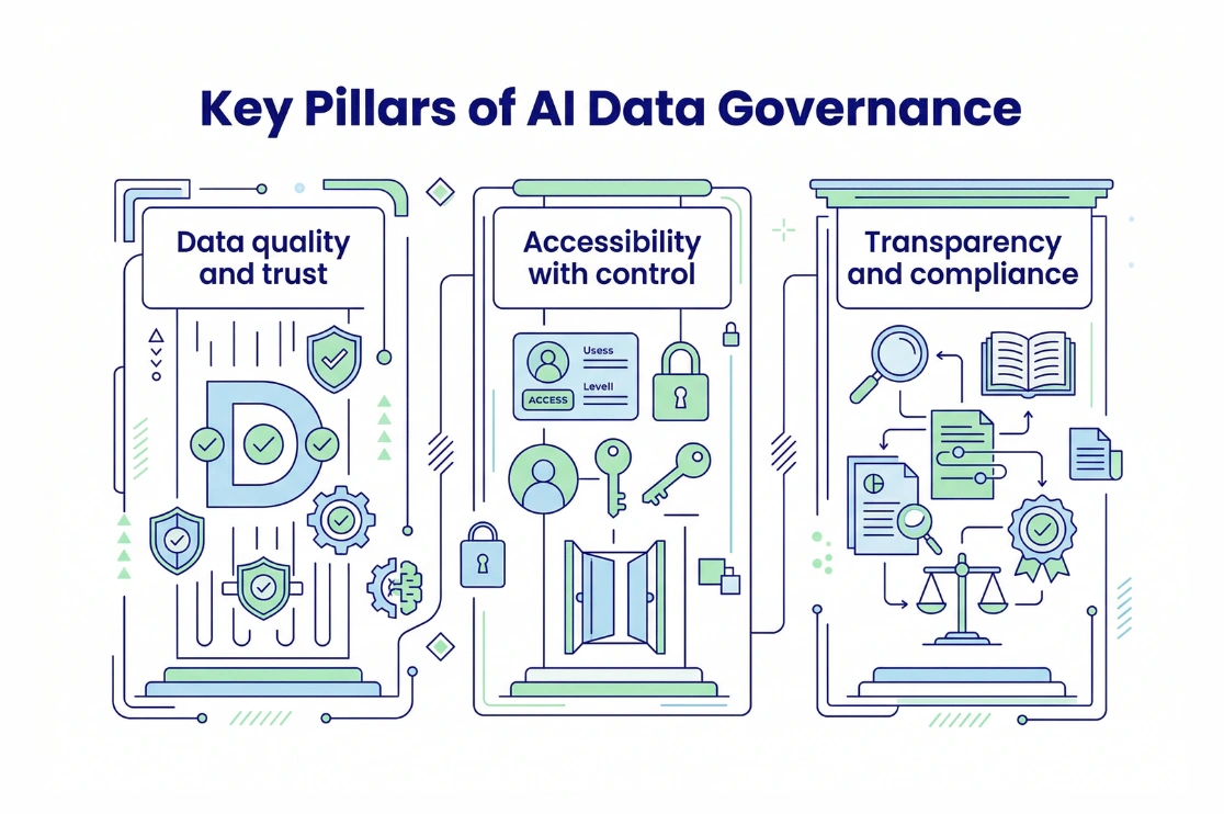 Key Pillars of AI Data Governance
