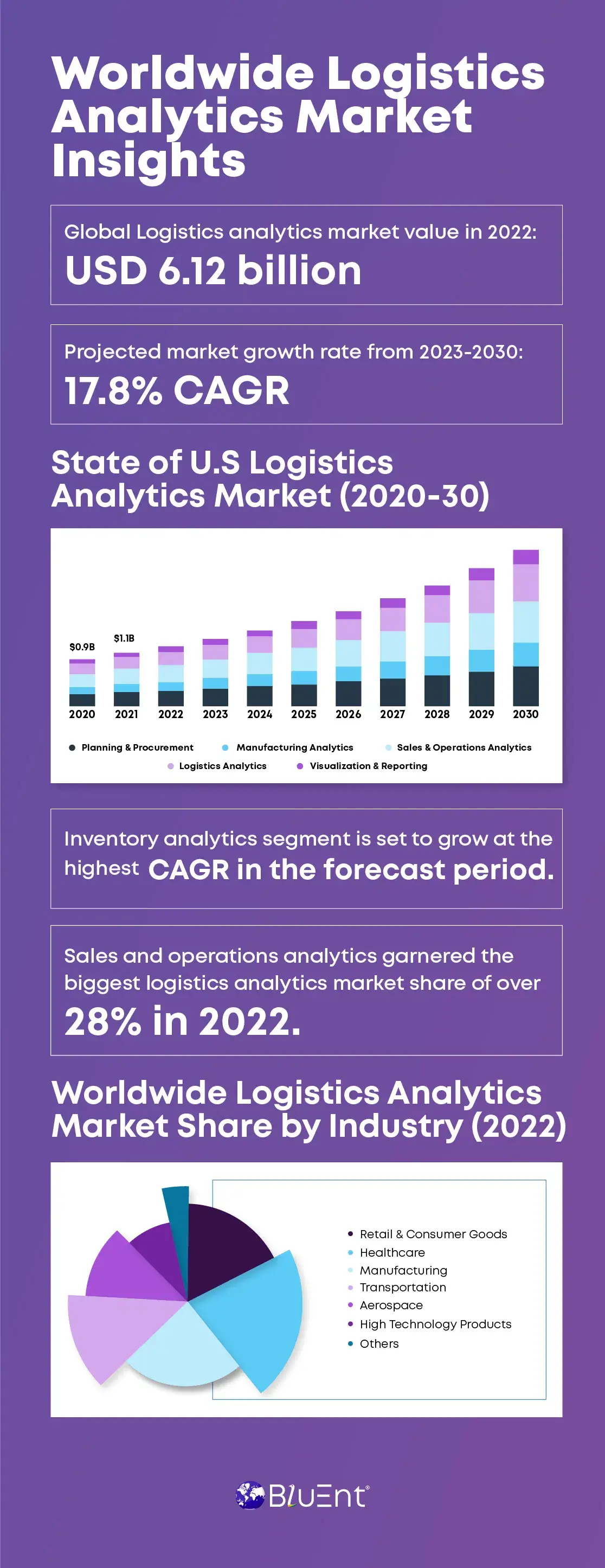 Market Analysis of Data Analytics in Logistics Industry